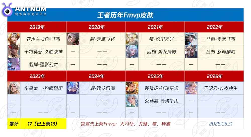 6月王者荣耀可能多款皮肤上线,海外充值安卓/IOS一站式